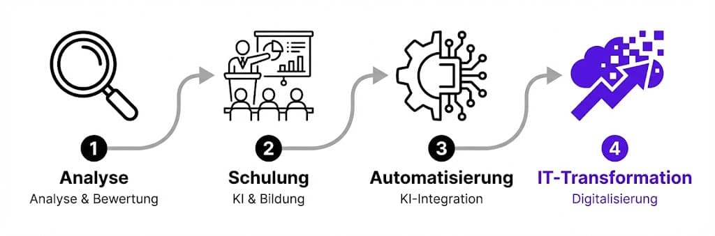 Transformation Roadmap - Von der KI-Anwendung bis zur IT-Transformation